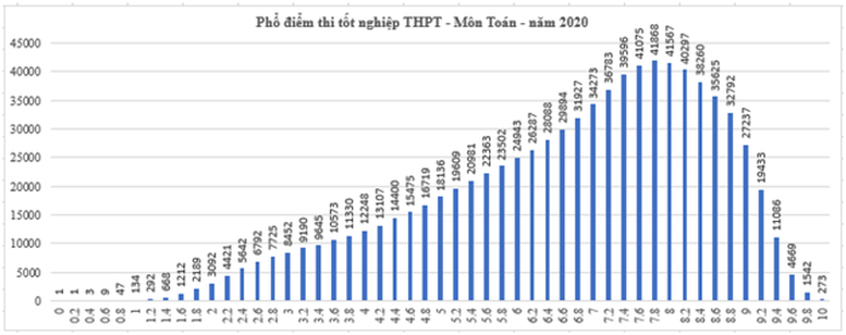 Phân tích phổ điểm các môn thi tốt nghiệp THPT 2020