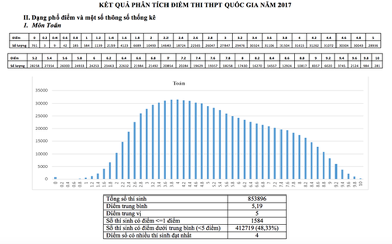 Công bố phổ điểm thi THPT quốc gia 2017