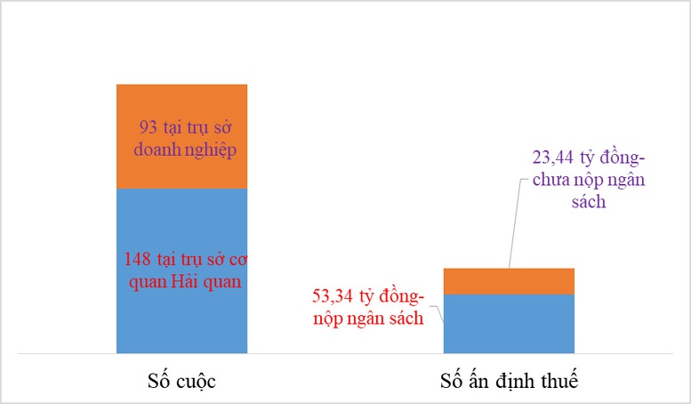 Chú trọng thu thập thông tin để tránh kiểm tra sau thông quan tràn lan