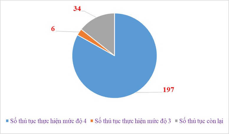 Ngành Hải quan xử lý gần 7 triệu hồ sơ qua dịch vụ công trực tuyến