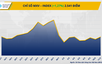 THỊ TRƯỜNG HÀNG HÓA: MXV-Index quay lại vùng cao nhất kể từ đầu tháng 2