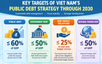 Gov't adopts new public debt strategy through 2030