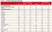 World Bank raises Viet Nam’s GDP growth forecast to 7.4%