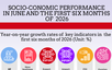 Key socio-economic figures in H1, 2026
