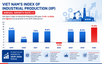 Industrial production posts double-digit growth in first seven months