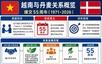 越南与丹麦关系概览