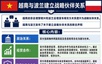 越南与波兰建立战略伙伴关系