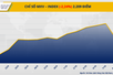 Thị trường năng lượng ‘rực đỏ’ kéo chỉ số MXV-Index quay đầu suy yếu