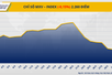 Phiên thứ 5 liên tiếp, chỉ số MXV-Index nằm dưới vùng 2.300 điểm