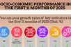 INFOGRAPHIC: SOCIAL-ECONOMIC PERFORMANCE IN FIRST 11 MONTHS OF 2025