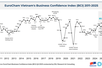 EuroCham Business Confidence Index hits seven-year high in Q4 2025