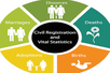 National action program on civil registration, vital statistics approved