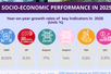 INFOGRAPHIC: SOCIAL-ECONOMIC PERFORMANCE IN  2025