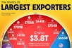 Viet Nam named among world’s top 30 exporters in 2025