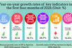 Key socio-economic figures in first four months of 2026