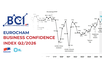 Q2 business confidence reaches seven-year high