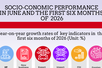 Key socio-economic figures in H1, 2026