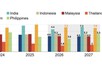 ADB keeps Viet Nam’s growth forecast unchanged, highest in Southeast Asia