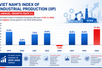 Industrial production posts double-digit growth in first seven months