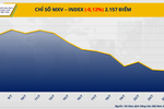 Chỉ số MXV-Index suy yếu sau hai ngày khởi sắc