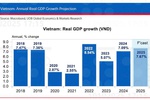 UOB nâng dự báo tăng trưởng GDP Việt Nam năm 2025