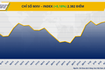 THỊ TRƯỜNG HÀNG HÓA: Lực mua áp đảo kéo chỉ số MXV-Index sát 2.400 điểm