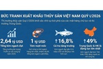 Xuất khẩu thủy sản, rau quả có thể tăng thêm 2 tỷ USD