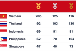 Viet Nam tops SEA Games medal tally with 205 golds