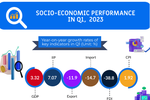 INFOGRAPHIC: Socio-economic performance in Q1, 2023