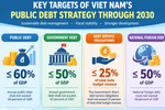 Gov't adopts new public debt strategy through 2030