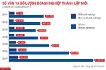 Phá kỷ lục, gần 127.000 doanh nghiệp lập mới năm 2017