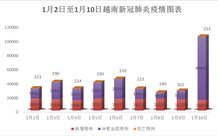 1月10日：河内新增2830例确诊病例  越南62 个省市累计新增14818 例