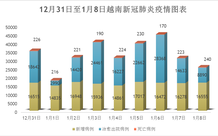 1月8日越南新增16,553例确诊病例 ，死亡病例240例