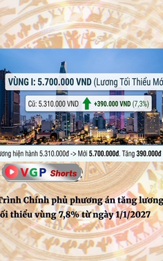 Trình Chính phủ phương án tăng lương tối thiểu vùng 7,8% từ ngày 1/1/2027