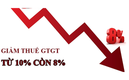 Đề xuất tiếp tục giảm thuế giá trị gia tăng 2% đến 31/12/2024