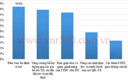 Doanh nghiệp cần nhất Chính phủ “tiếp tục ổn định vĩ mô”