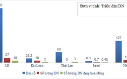 Việt Nam cần ít nhất 2 triệu doanh nghiệp