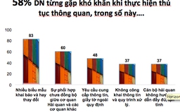 28% DN phải "bôi trơn", đề nghị nhiều Bộ “xem lại tư duy”