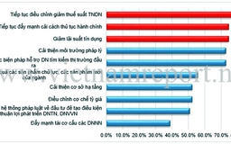 Lo nhất chi phí đầu vào, mong nhất giảm thuế