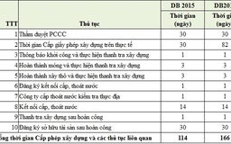 Thủ tục nhiêu khê, thời gian xin phép xây dựng tăng đột biến