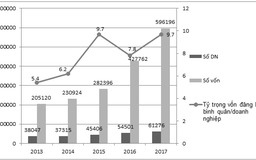 Vốn doanh nghiệp đổ vào nền kinh tế tăng vọt