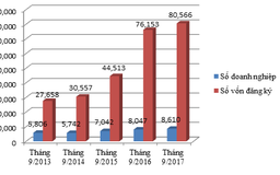 Kỷ lục thành lập DN trong “tháng ngâu’
