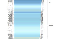 Quảng Ninh lần đầu tiên đoạt ngôi "quán quân" PCI