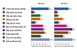Việt Nam tụt 1 bậc dù tăng điểm môi trường kinh doanh