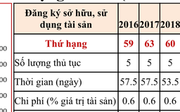 Môi trường kinh doanh và những điểm nhấn "ngược"