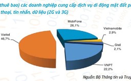 Bộ TT&TT sẽ đề xuất bỏ quy định quản lý giá trung bình dịch vụ viễn thông