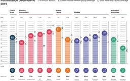 Tăng 10 bậc, Việt Nam tiến nhanh nhất thế giới về năng lực cạnh tranh