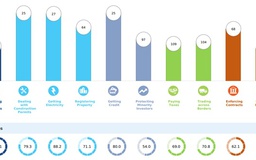 Việt Nam tăng điểm, xếp thứ 70 toàn cầu về môi trường kinh doanh