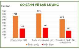 Lượng điện tiêu thụ toàn quốc nửa đầu tháng 9/2021 tiếp tục giảm
