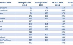 Agribank vào Top 500 ngân hàng mạnh nhất khu vực châu Á – Thái Bình Dương